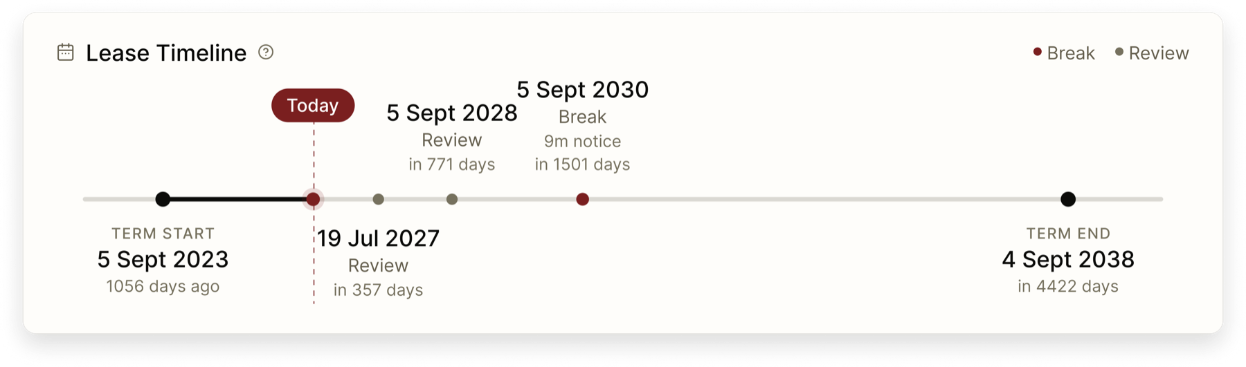 A lease timeline with break and review dates