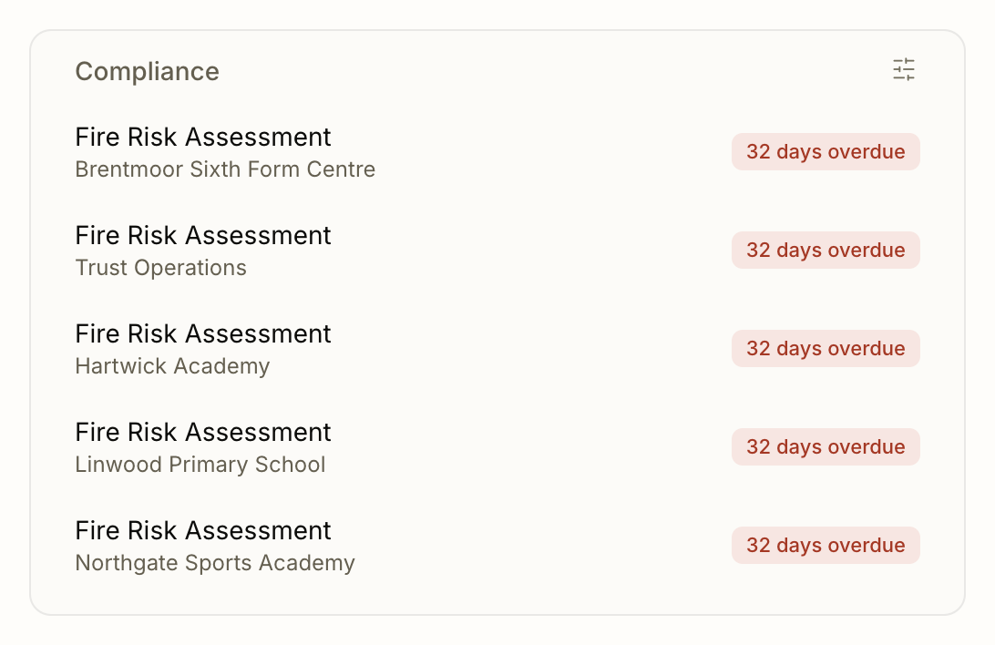 The dashboard compliance card with overdue assessments per site