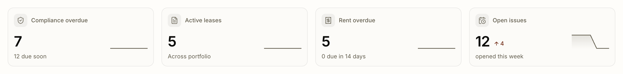 Dashboard cards for compliance, leases, rent and open issues