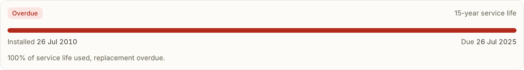 Replacement forecasting on an asset's service-life timeline