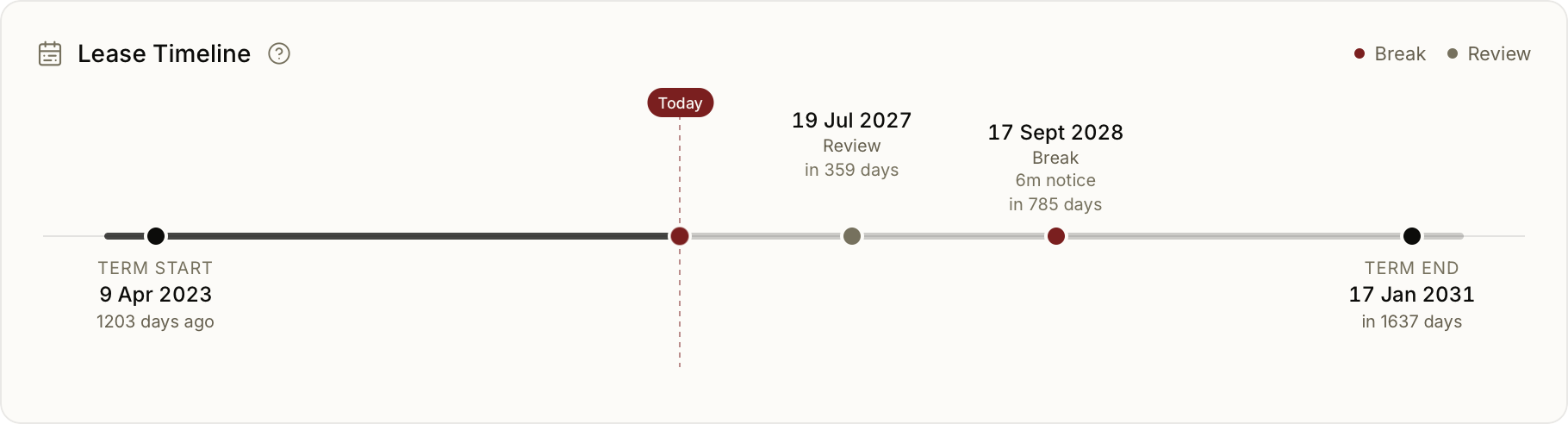 The lease timeline with break and review dates